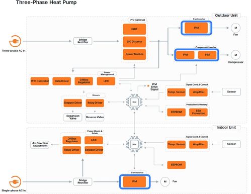 安森美spm31系列1200v igbt在三相熱泵的應用優勢