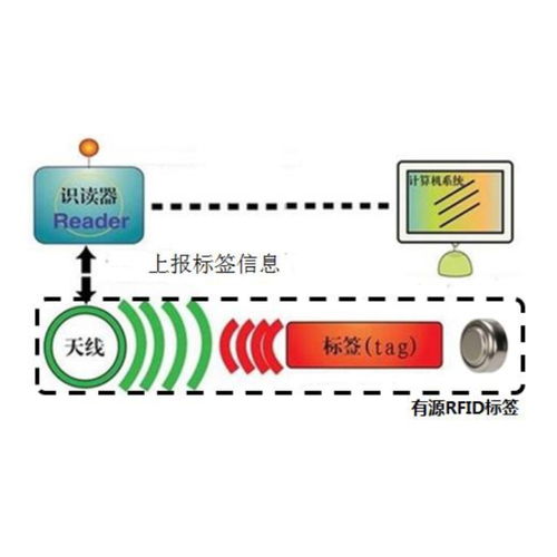 rfid區(qū)域定位系統(tǒng) 工廠人員物資實(shí)時(shí)管理系統(tǒng)