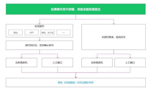 醫療產品經理必懂 醫院業務流程及系統