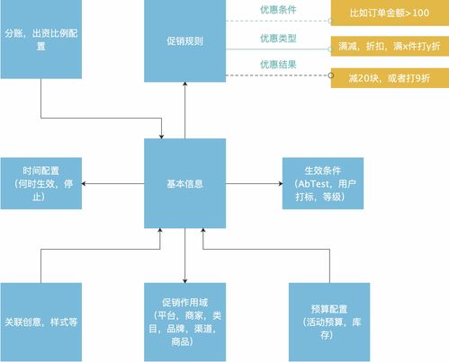 電商營銷體系建設中的運營、產品與技術挑戰 以數字卡系統為例