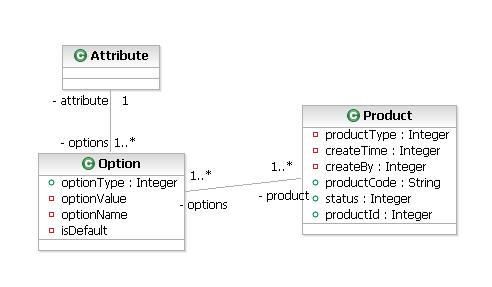 電子商務(wù)系統(tǒng)商品實體模型構(gòu)建——以數(shù)字卡系統(tǒng)為例